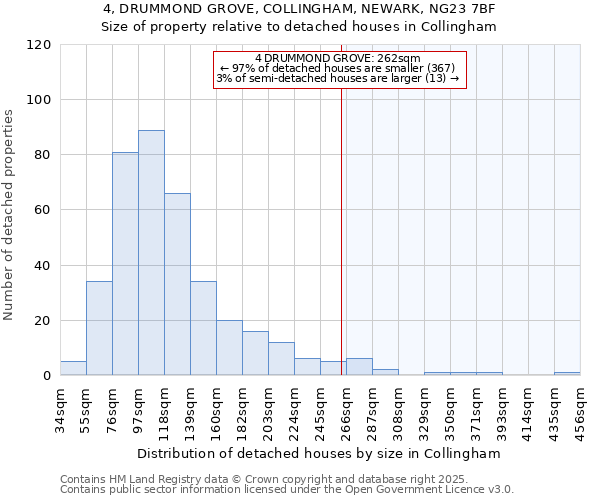 4, DRUMMOND GROVE, COLLINGHAM, NEWARK, NG23 7BF: Size of property relative to detached houses houses in Collingham