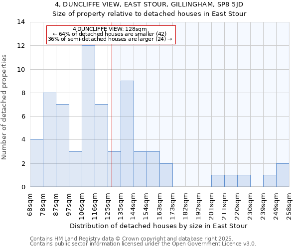 4, DUNCLIFFE VIEW, EAST STOUR, GILLINGHAM, SP8 5JD: Size of property relative to detached houses houses in East Stour
