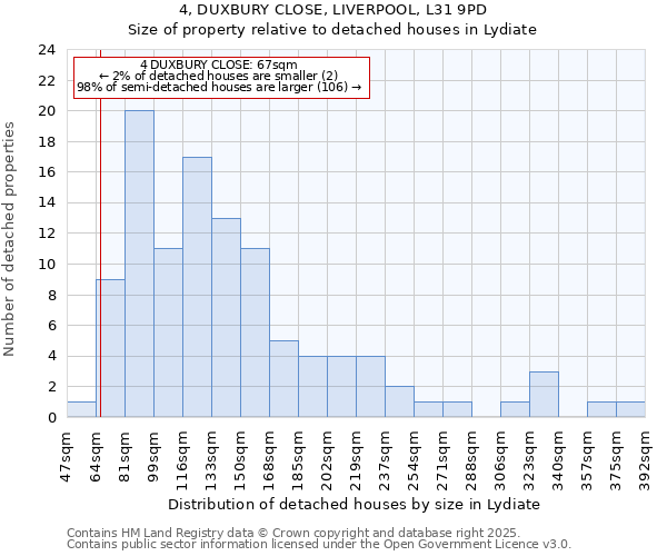 4, DUXBURY CLOSE, LIVERPOOL, L31 9PD: Size of property relative to detached houses houses in Lydiate