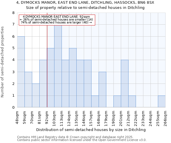 4, DYMOCKS MANOR, EAST END LANE, DITCHLING, HASSOCKS, BN6 8SX: Size of property relative to semi-detached houses houses in Ditchling