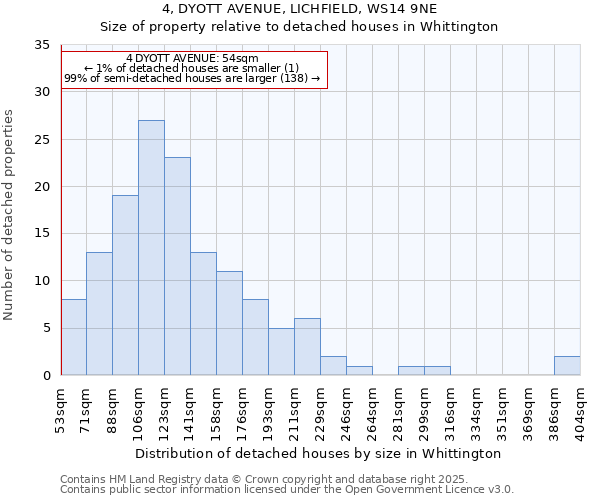 4, DYOTT AVENUE, LICHFIELD, WS14 9NE: Size of property relative to detached houses houses in Whittington