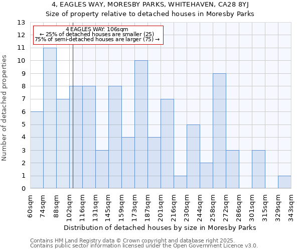 4, EAGLES WAY, MORESBY PARKS, WHITEHAVEN, CA28 8YJ: Size of property relative to detached houses in Moresby Parks