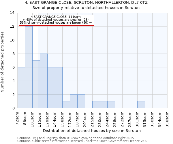 4, EAST GRANGE CLOSE, SCRUTON, NORTHALLERTON, DL7 0TZ: Size of property relative to detached houses houses in Scruton