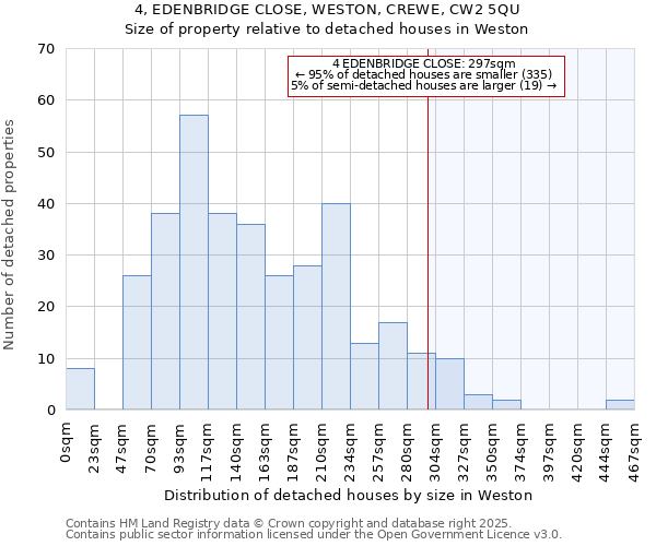 4, EDENBRIDGE CLOSE, WESTON, CREWE, CW2 5QU: Size of property relative to detached houses houses in Weston
