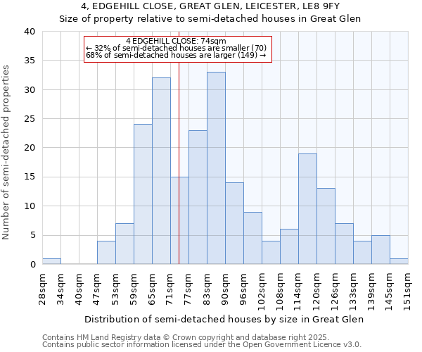 4, EDGEHILL CLOSE, GREAT GLEN, LEICESTER, LE8 9FY: Size of property relative to semi-detached houses houses in Great Glen