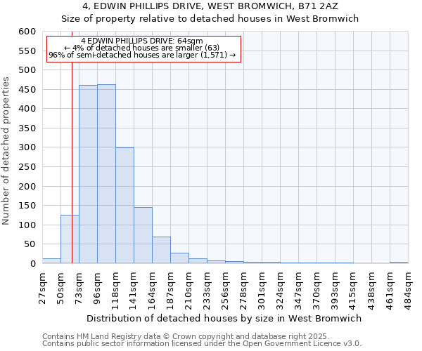 4, EDWIN PHILLIPS DRIVE, WEST BROMWICH, B71 2AZ: Size of property relative to detached houses houses in West Bromwich