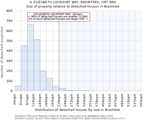 4, ELIZABETH LOCKHART WAY, BRAINTREE, CM7 9RH: Size of property relative to detached houses houses in Braintree
