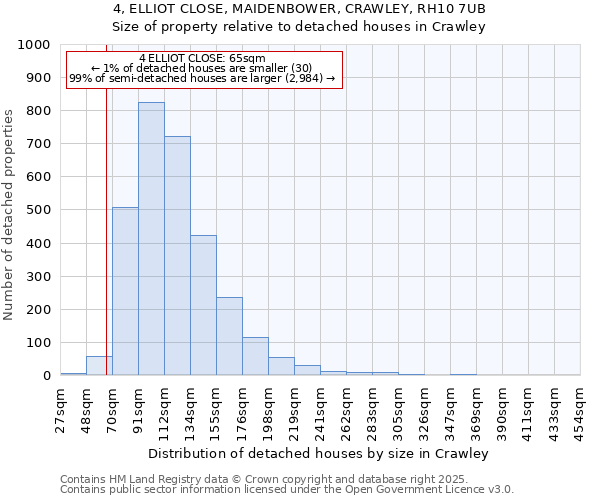4, ELLIOT CLOSE, MAIDENBOWER, CRAWLEY, RH10 7UB: Size of property relative to detached houses houses in Crawley