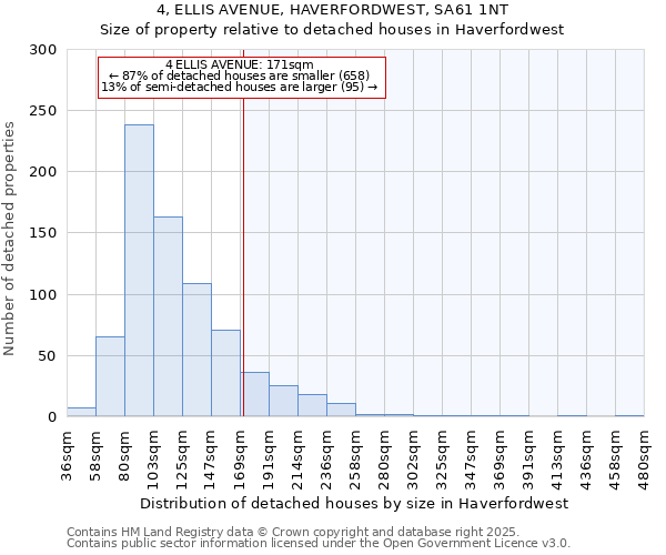 4, ELLIS AVENUE, HAVERFORDWEST, SA61 1NT: Size of property relative to detached houses houses in Haverfordwest