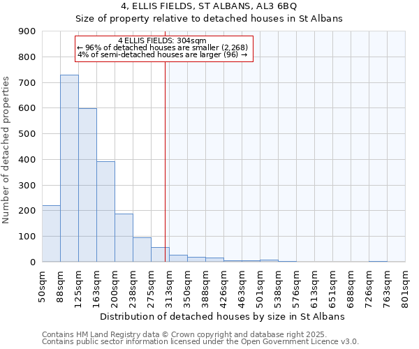 4, ELLIS FIELDS, ST ALBANS, AL3 6BQ: Size of property relative to detached houses houses in St Albans