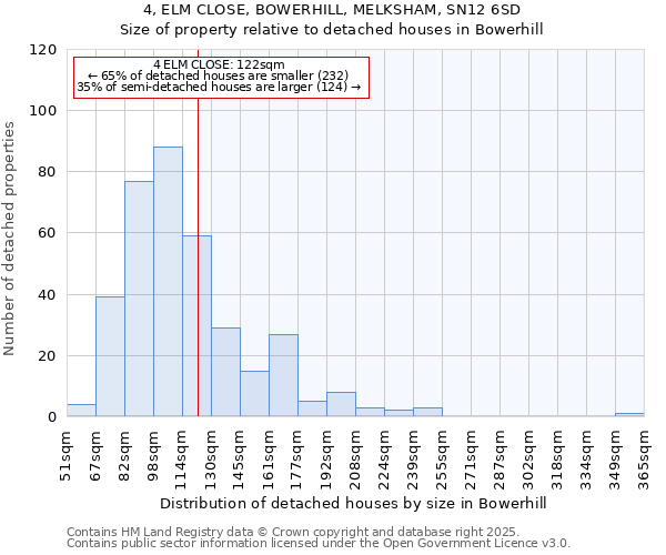4, ELM CLOSE, BOWERHILL, MELKSHAM, SN12 6SD: Size of property relative to detached houses houses in Bowerhill