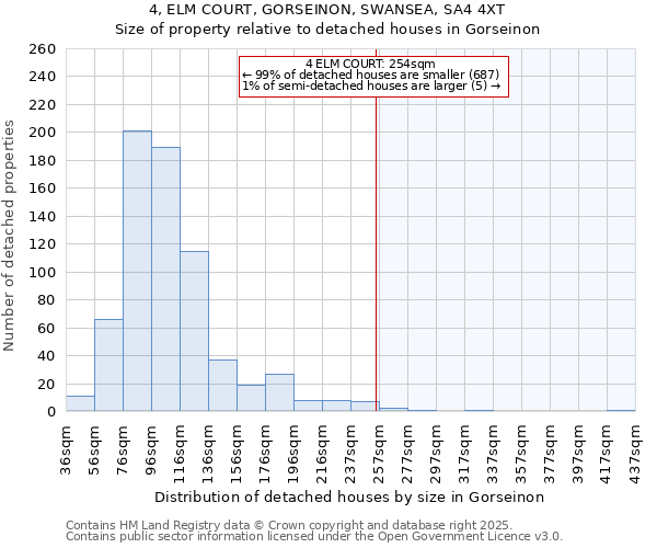 4, ELM COURT, GORSEINON, SWANSEA, SA4 4XT: Size of property relative to detached houses in Gorseinon