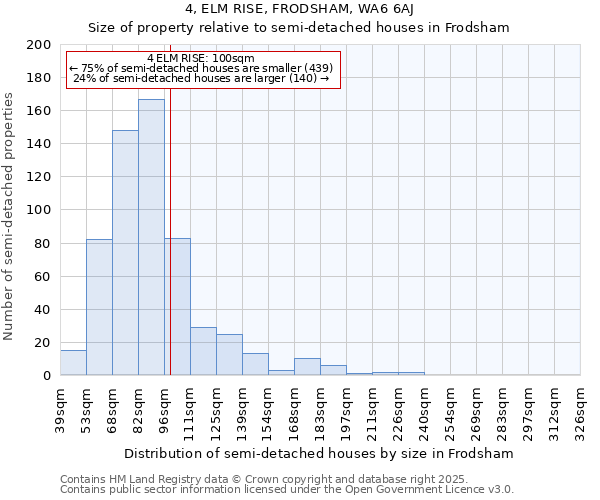 4, ELM RISE, FRODSHAM, WA6 6AJ: Size of property relative to semi-detached houses houses in Frodsham