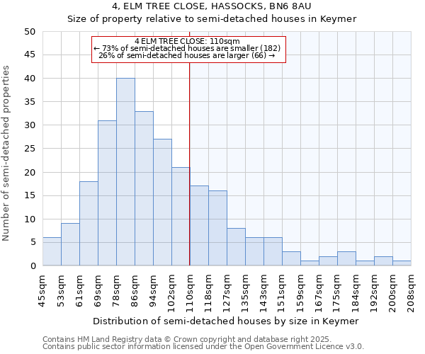 4, ELM TREE CLOSE, HASSOCKS, BN6 8AU: Size of property relative to semi-detached houses houses in Keymer