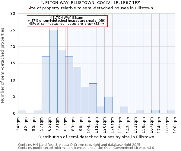 4, ELTON WAY, ELLISTOWN, COALVILLE, LE67 1FZ: Size of property relative to semi-detached houses houses in Ellistown
