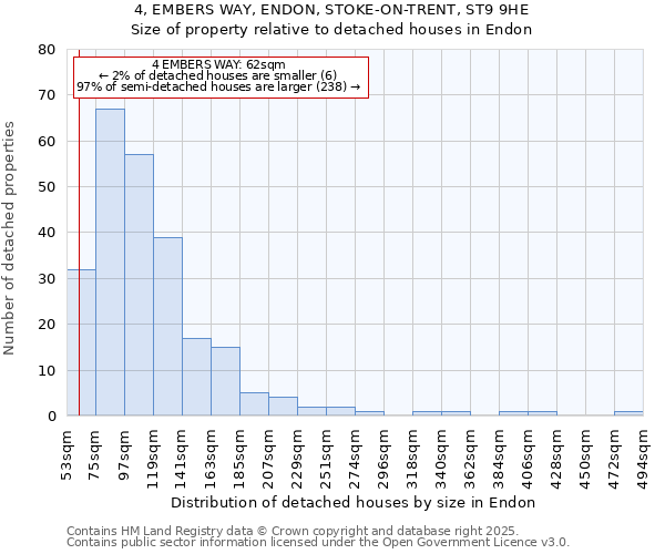 4, EMBERS WAY, ENDON, STOKE-ON-TRENT, ST9 9HE: Size of property relative to detached houses houses in Endon