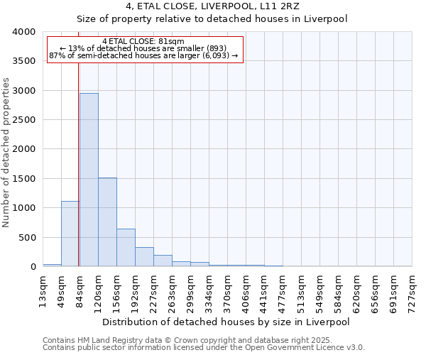 4, ETAL CLOSE, LIVERPOOL, L11 2RZ: Size of property relative to detached houses houses in Liverpool