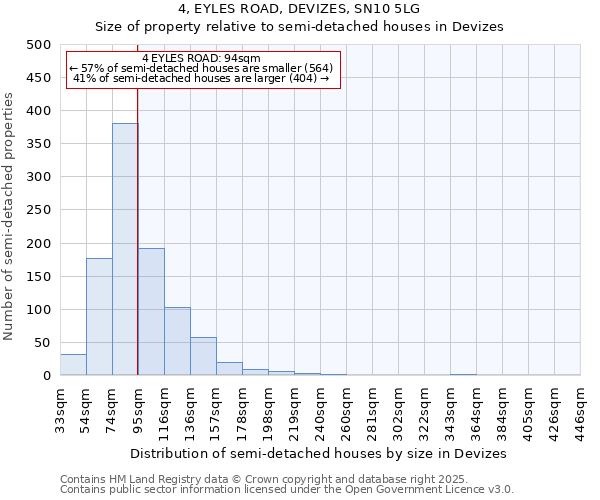 4, EYLES ROAD, DEVIZES, SN10 5LG: Size of property relative to semi-detached houses houses in Devizes