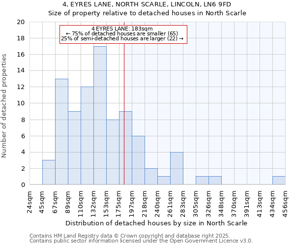 4, EYRES LANE, NORTH SCARLE, LINCOLN, LN6 9FD: Size of property relative to detached houses in North Scarle