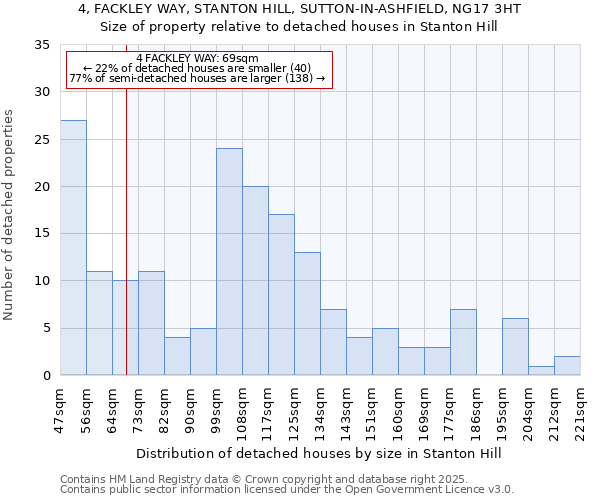 4, FACKLEY WAY, STANTON HILL, SUTTON-IN-ASHFIELD, NG17 3HT: Size of property relative to detached houses houses in Stanton Hill