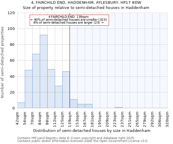 4, FAIRCHILD END, HADDENHAM, AYLESBURY, HP17 8DW: Size of property relative to semi-detached houses houses in Haddenham