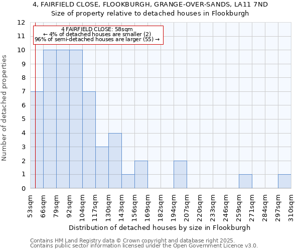 4, FAIRFIELD CLOSE, FLOOKBURGH, GRANGE-OVER-SANDS, LA11 7ND: Size of property relative to detached houses houses in Flookburgh