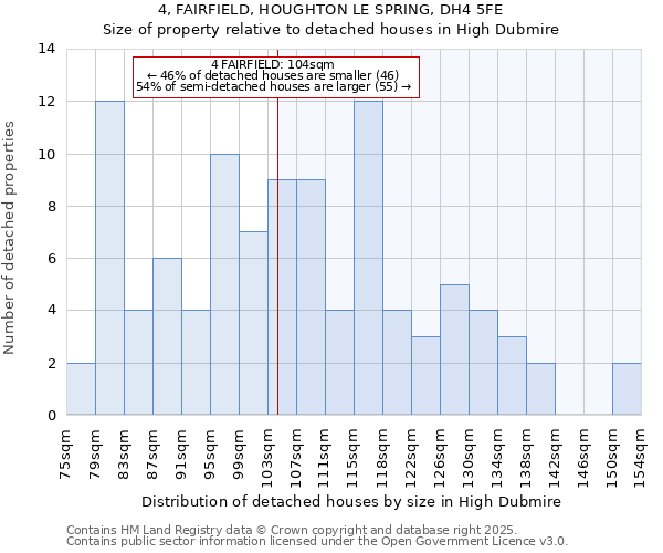 4, FAIRFIELD, HOUGHTON LE SPRING, DH4 5FE: Size of property relative to detached houses houses in High Dubmire