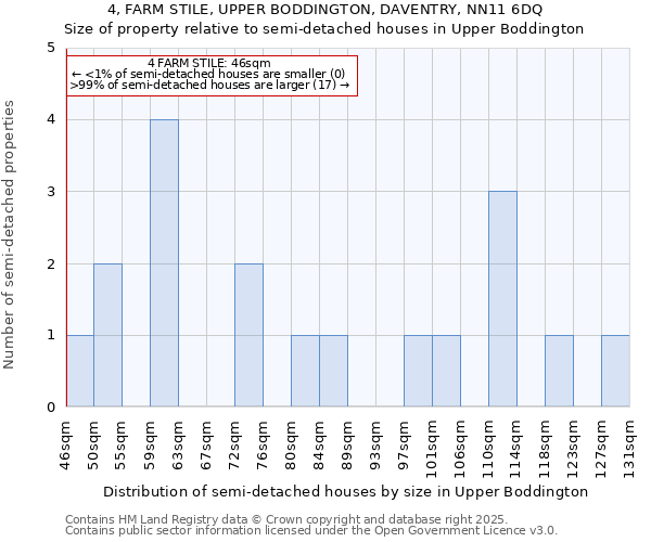 4, FARM STILE, UPPER BODDINGTON, DAVENTRY, NN11 6DQ: Size of property relative to detached houses in Upper Boddington