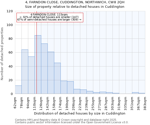 4, FARNDON CLOSE, CUDDINGTON, NORTHWICH, CW8 2QH: Size of property relative to detached houses houses in Cuddington