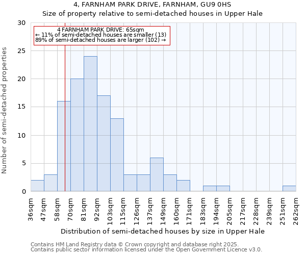 4, FARNHAM PARK DRIVE, FARNHAM, GU9 0HS: Size of property relative to semi-detached houses houses in Upper Hale