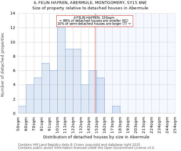 4, FELIN HAFREN, ABERMULE, MONTGOMERY, SY15 6NE: Size of property relative to detached houses houses in Abermule