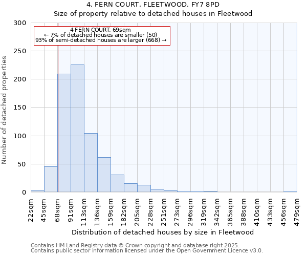 4, FERN COURT, FLEETWOOD, FY7 8PD: Size of property relative to detached houses in Fleetwood