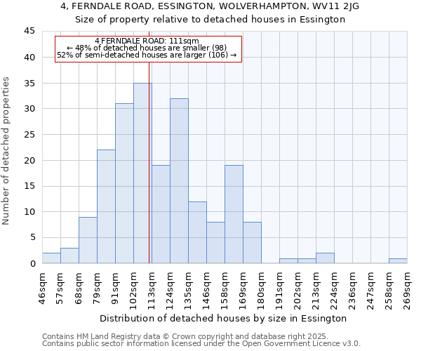 4, FERNDALE ROAD, ESSINGTON, WOLVERHAMPTON, WV11 2JG: Size of property relative to detached houses in Essington