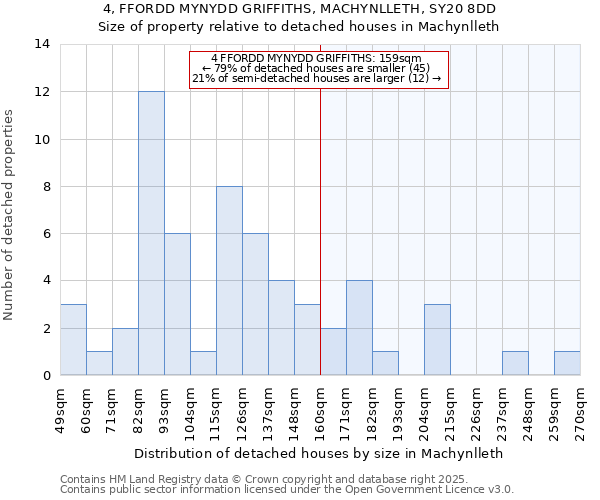 4, FFORDD MYNYDD GRIFFITHS, MACHYNLLETH, SY20 8DD: Size of property relative to detached houses houses in Machynlleth