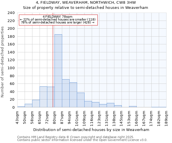 4, FIELDWAY, WEAVERHAM, NORTHWICH, CW8 3HW: Size of property relative to semi-detached houses houses in Weaverham