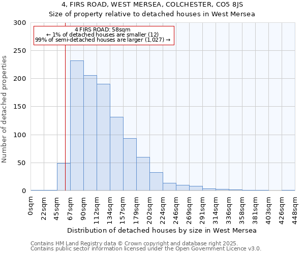 4, FIRS ROAD, WEST MERSEA, COLCHESTER, CO5 8JS: Size of property relative to detached houses houses in West Mersea