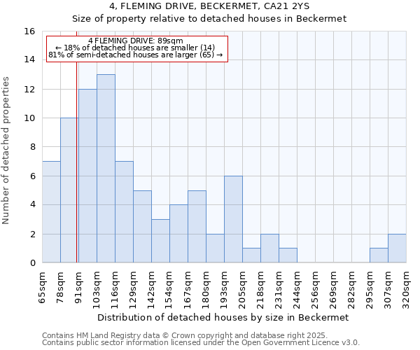 4, FLEMING DRIVE, BECKERMET, CA21 2YS: Size of property relative to detached houses houses in Beckermet