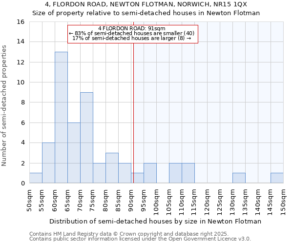 4, FLORDON ROAD, NEWTON FLOTMAN, NORWICH, NR15 1QX: Size of property relative to semi-detached houses houses in Newton Flotman