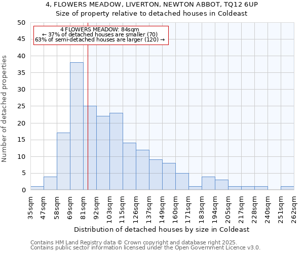 4, FLOWERS MEADOW, LIVERTON, NEWTON ABBOT, TQ12 6UP: Size of property relative to detached houses houses in Coldeast
