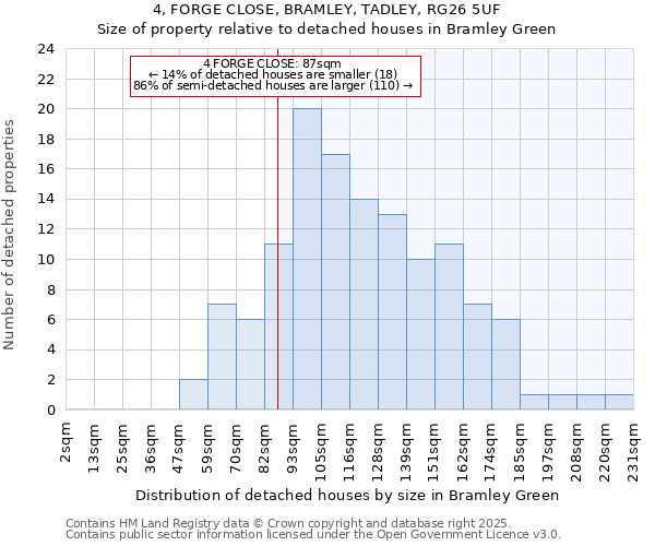 4, FORGE CLOSE, BRAMLEY, TADLEY, RG26 5UF: Size of property relative to detached houses houses in Bramley Green