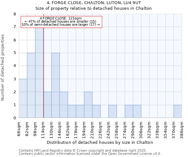 4, FORGE CLOSE, CHALTON, LUTON, LU4 9UT: Size of property relative to detached houses in Chalton