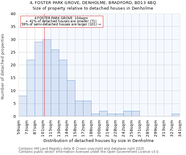 4, FOSTER PARK GROVE, DENHOLME, BRADFORD, BD13 4BQ: Size of property relative to detached houses houses in Denholme