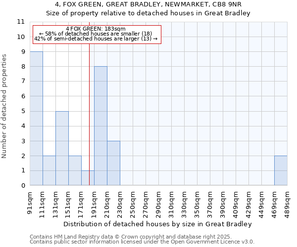 4, FOX GREEN, GREAT BRADLEY, NEWMARKET, CB8 9NR: Size of property relative to detached houses in Great Bradley