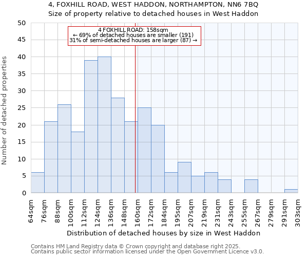 4, FOXHILL ROAD, WEST HADDON, NORTHAMPTON, NN6 7BQ: Size of property relative to detached houses houses in West Haddon