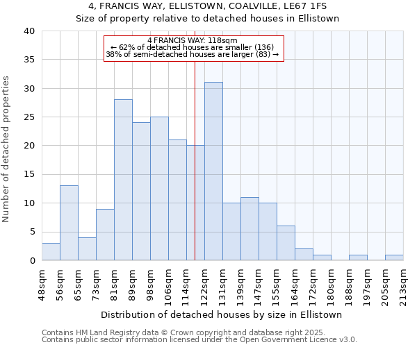 4, FRANCIS WAY, ELLISTOWN, COALVILLE, LE67 1FS: Size of property relative to detached houses houses in Ellistown