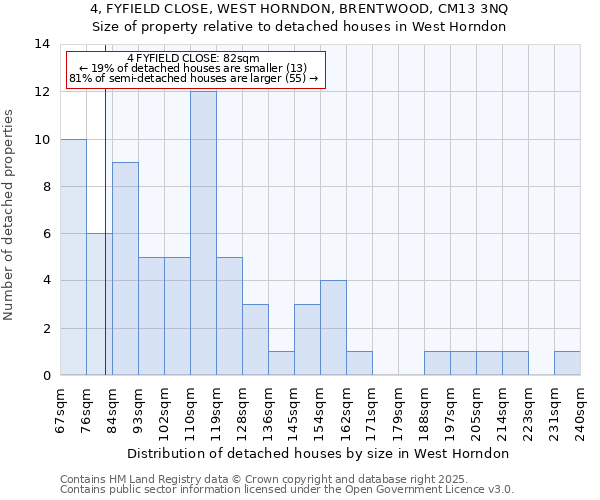 4, FYFIELD CLOSE, WEST HORNDON, BRENTWOOD, CM13 3NQ: Size of property relative to detached houses houses in West Horndon