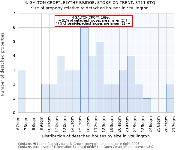 4, GALTON CROFT, BLYTHE BRIDGE, STOKE-ON-TRENT, ST11 9TQ: Size of property relative to detached houses houses in Stallington