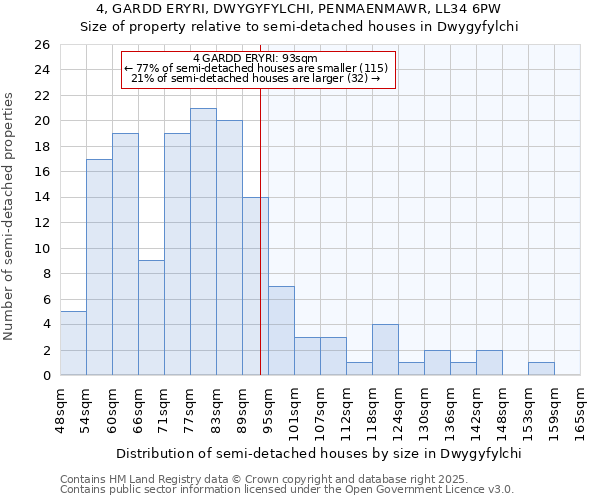 4, GARDD ERYRI, DWYGYFYLCHI, PENMAENMAWR, LL34 6PW: Size of property relative to semi-detached houses houses in Dwygyfylchi