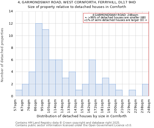 4, GARMONDSWAY ROAD, WEST CORNFORTH, FERRYHILL, DL17 9HD: Size of property relative to detached houses houses in Cornforth