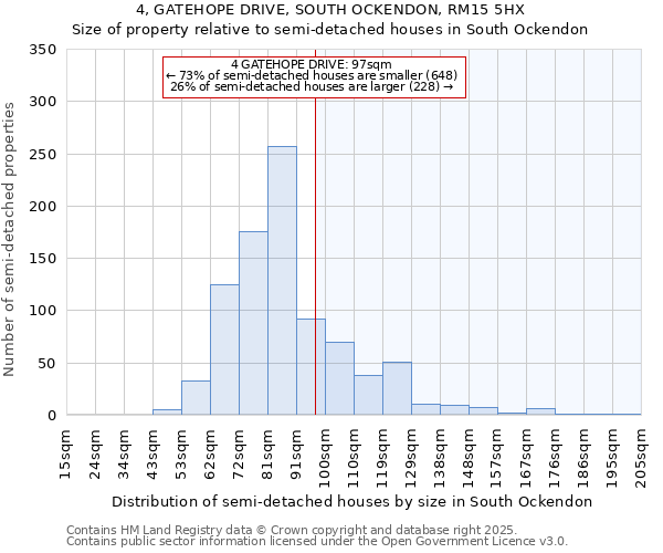 4, GATEHOPE DRIVE, SOUTH OCKENDON, RM15 5HX: Size of property relative to semi-detached houses houses in South Ockendon